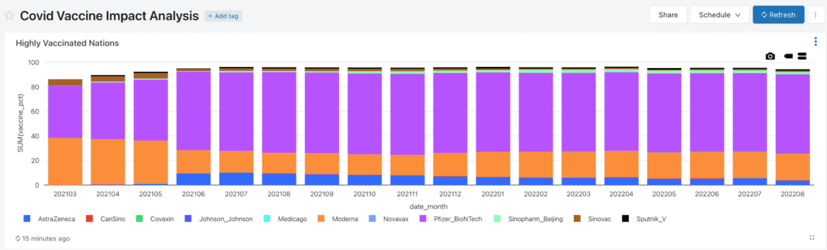 Figure 12 Report generated from the resulting datamart in SAS Studio vs Databricks SQL Dashboard