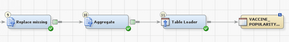 Figure 1 Example SAS DI Studio Job