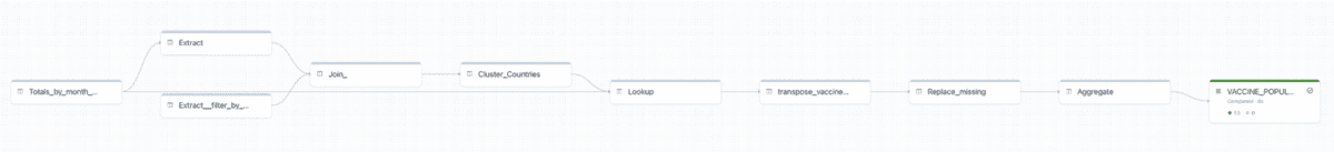 Figure 2 Auto-converted DLT pipeline of the example SAS DI Studio Job