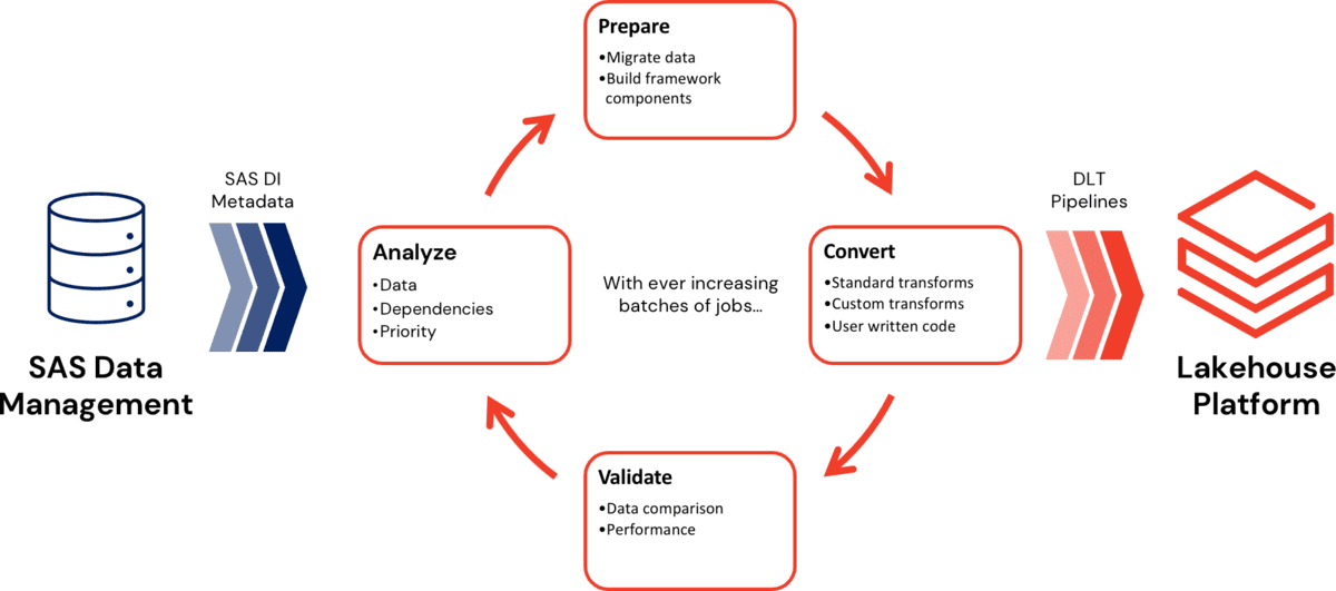 Figure 3 Migration Steps