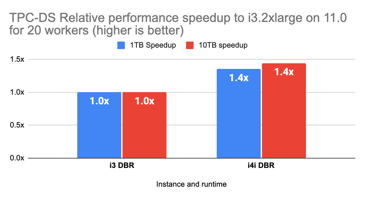1.4x relative speed up of i4i instances against 13 instances