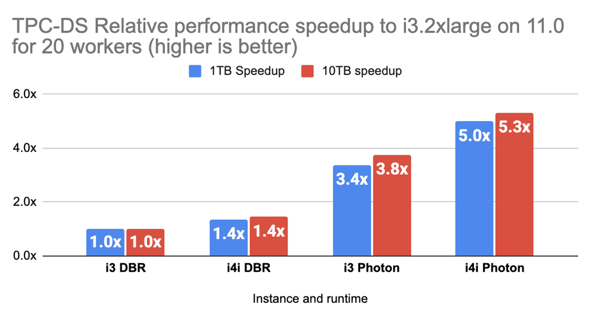 5.3x relative speed up of i4i Photon against the i3 DBR