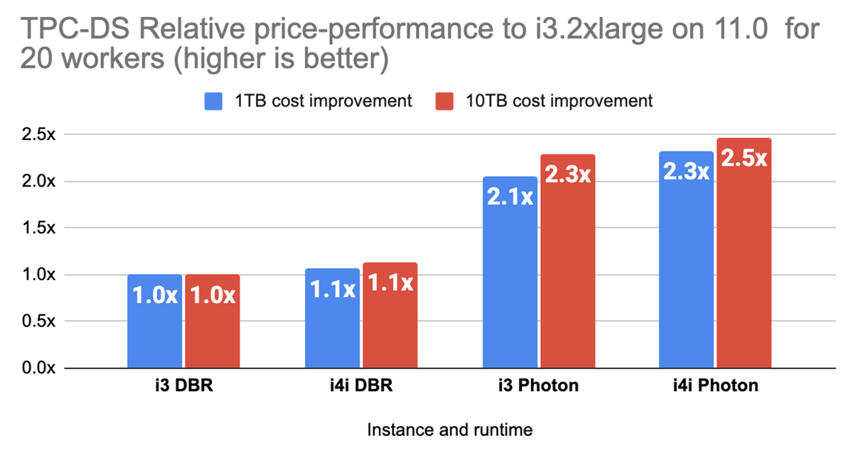 Caption: 2.5x relative price-performance improvement of i4i Photon
