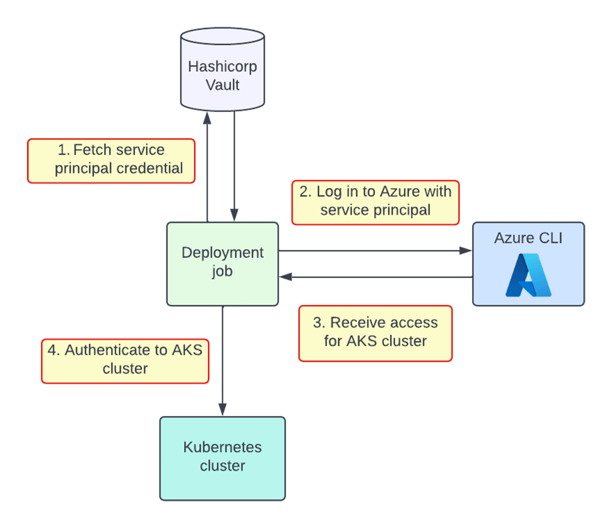 Figure 1. Previous workflow for Kubernetes authentication from deployment jobs
