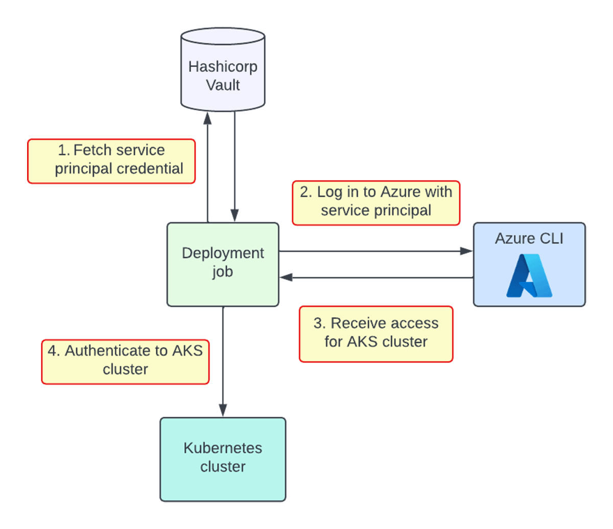 Figure 1. Previous workflow for Kubernetes authentication from deployment jobs