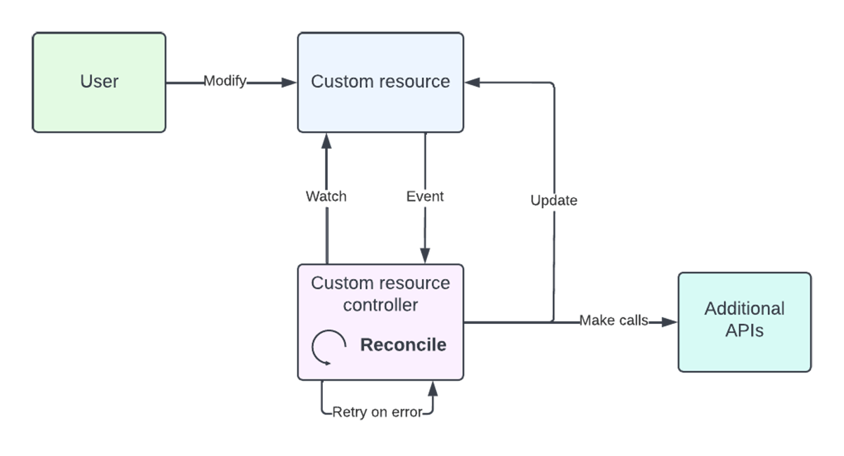 Figure 2. Kubernetes operator model