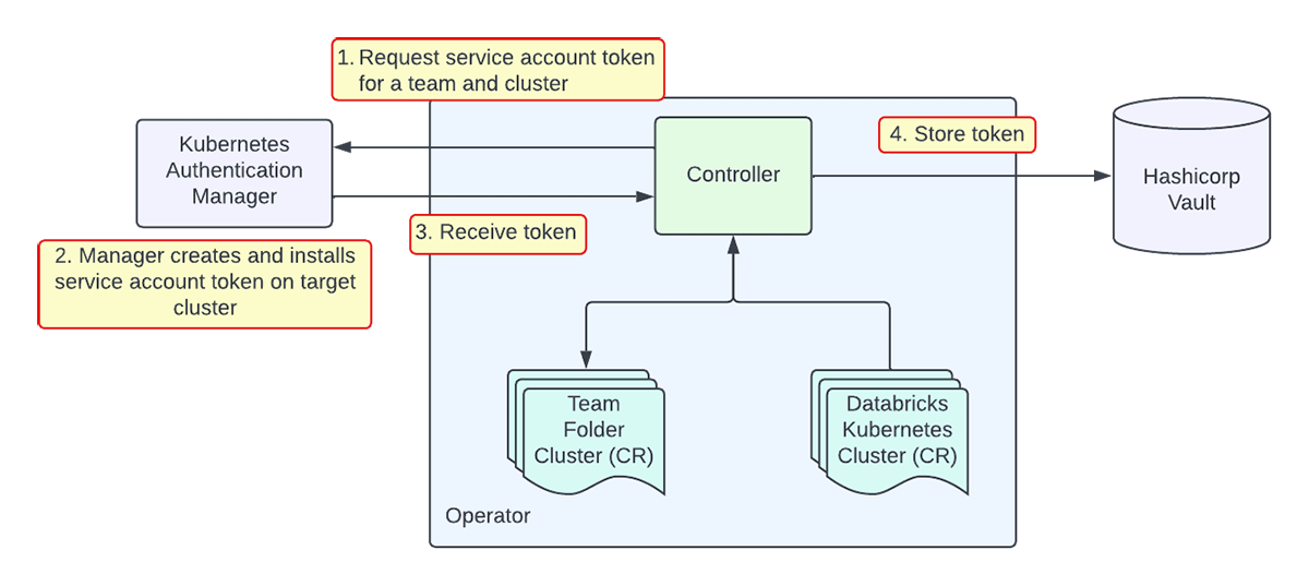 Figure 4: Operator architecture