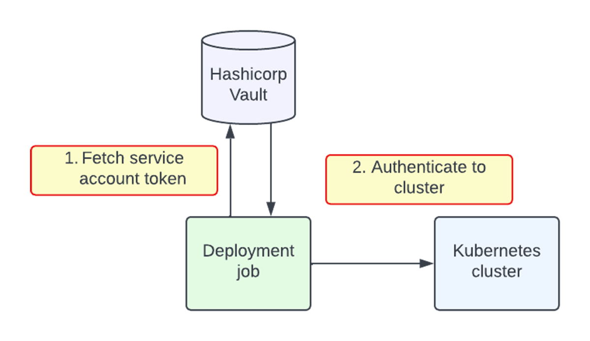 Figure 5: New workflow for Kubernetes authentication from deployment jobs