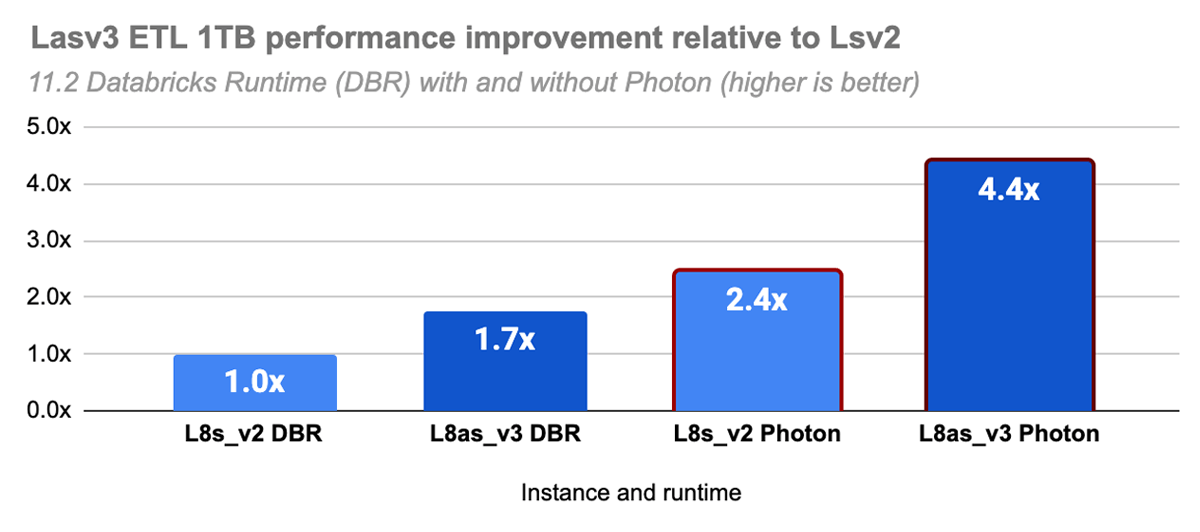 Lasv3 ETL 1 TB performance improvement relative to LSV2