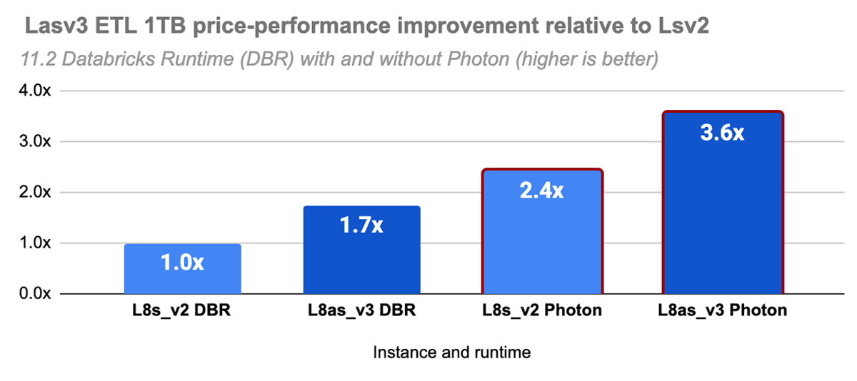 Lasv3 ETL 1 TB price-performance improvement relative to LSV2