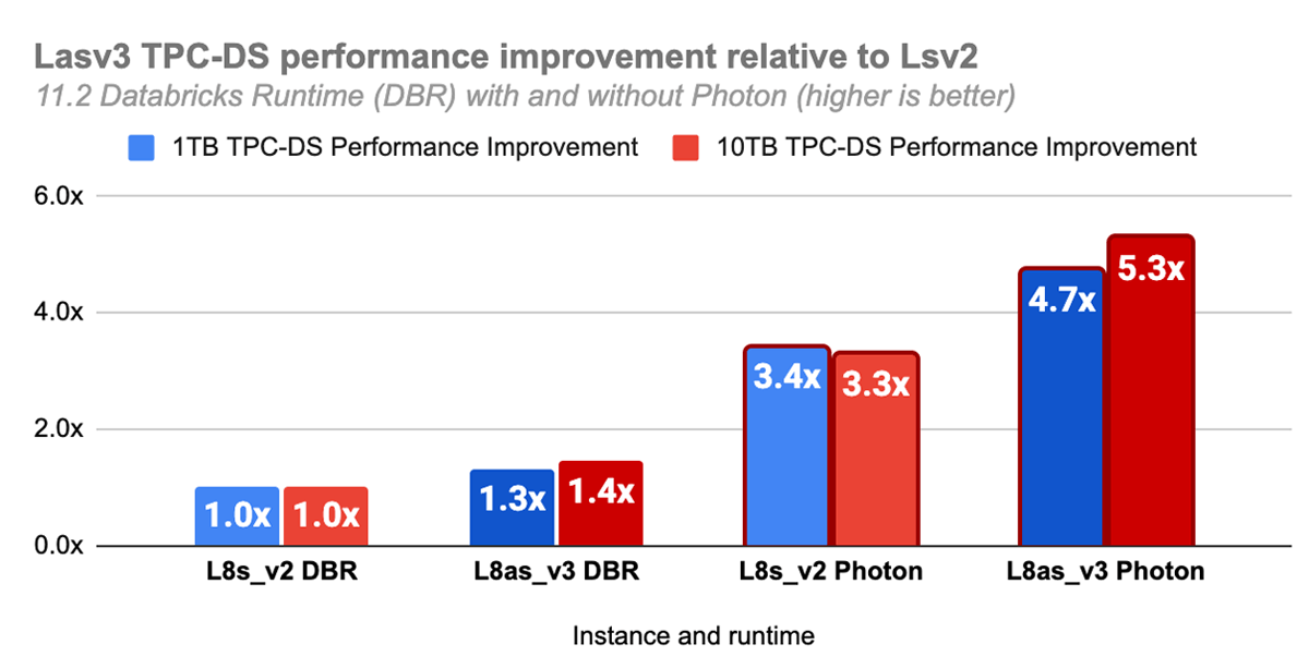 5.3x relative speed up of L8as_v3 with Photon enabled against the L8s_v2 DBR