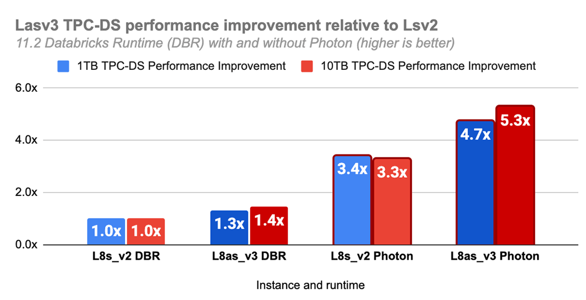 Boost Performance with Databricks Photon | Databricks Blog