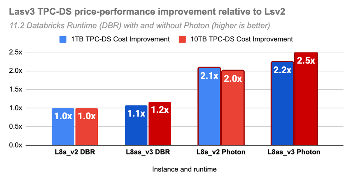 Caption: 2.5x relative price-performance improvement with L8as_v3 Photon