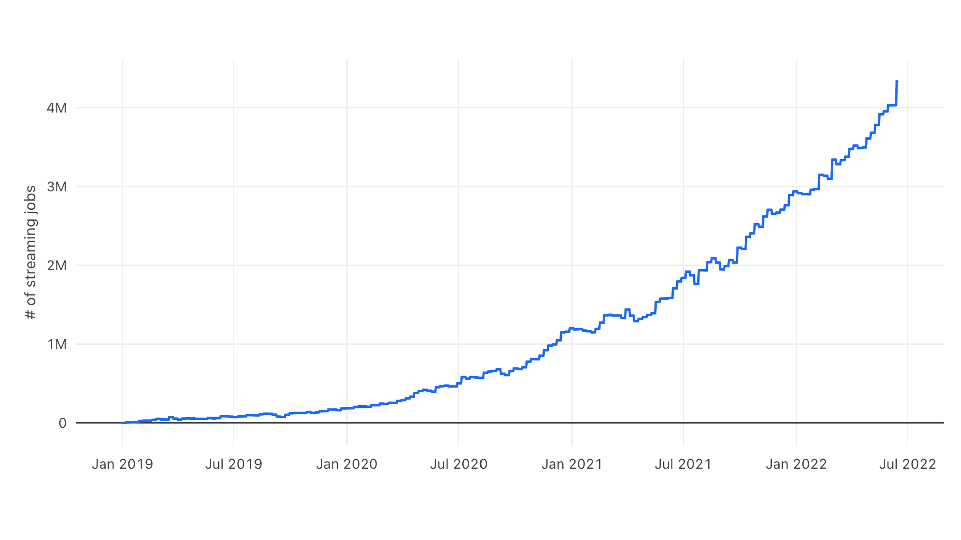 Figure: Number of streaming jobs run on Databricks