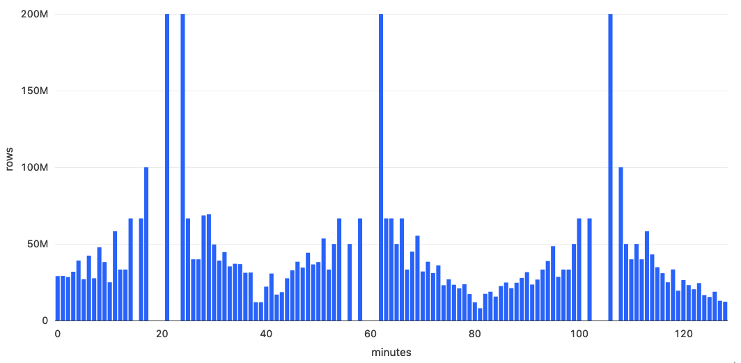 Figure: Number of rows written into landing zone