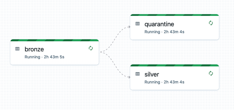 Figure: Example cybersecurity DLT Pipeline