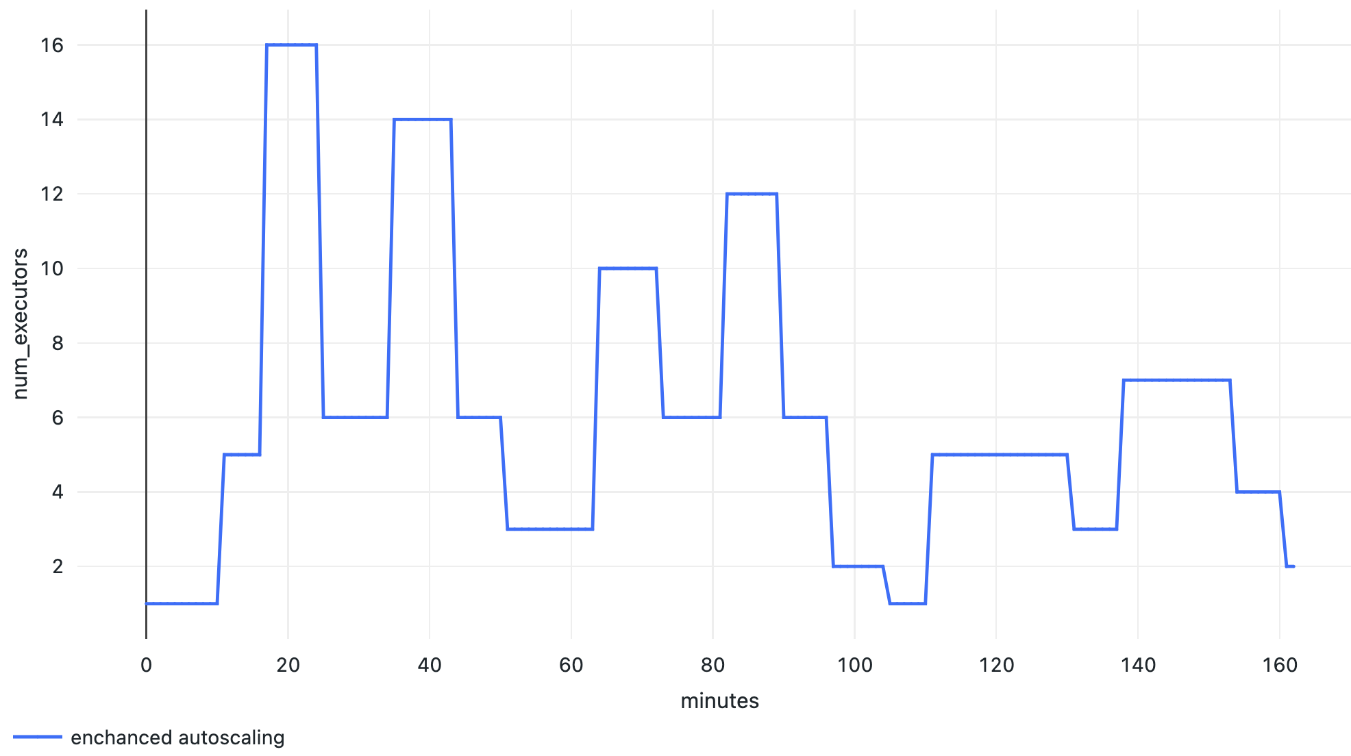 Figure: Number of executors used by the DLT Pipeline using Enhanced Autoscaling.