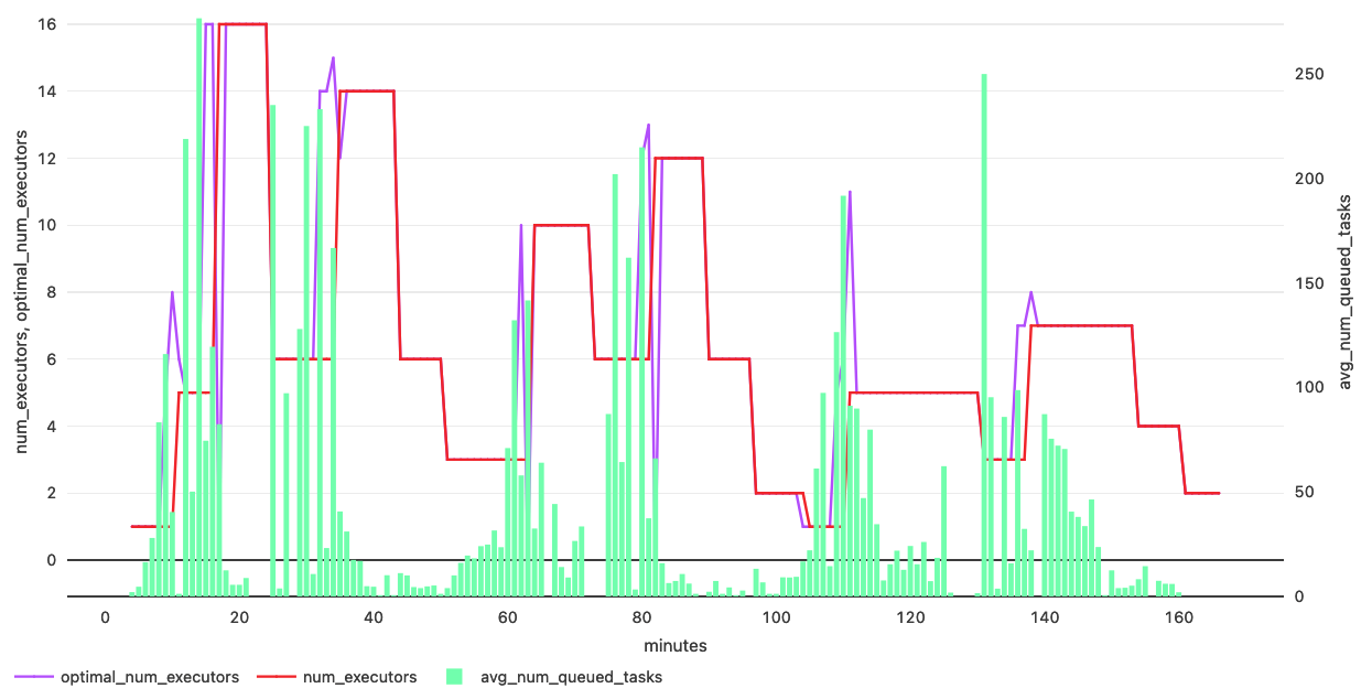 Figure: current vs projected optimal number of executors & average number of queued tasks