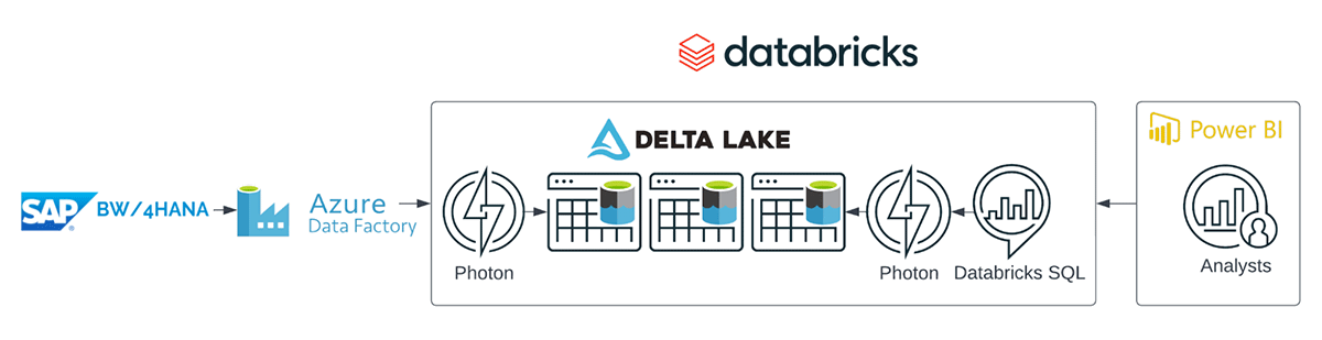 DuPont first started doing their development with Databricks Runtime (DBR)