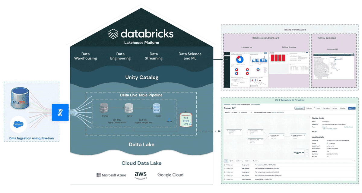 Reference architecture for Customer 360 Solution with Fivetran, Databricks and Delta Live Tables