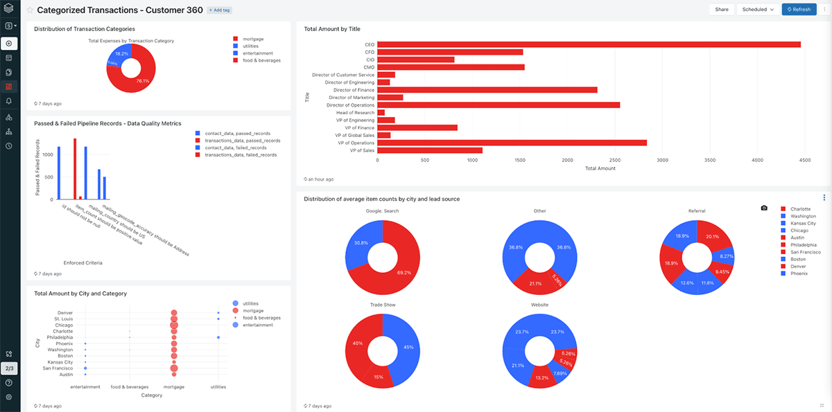 Screenshot of the data quality monitoring dashboard built from the DLT pipeline metadata. 