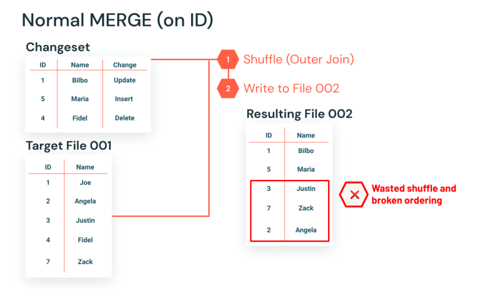 Normal MERGE (on ID)