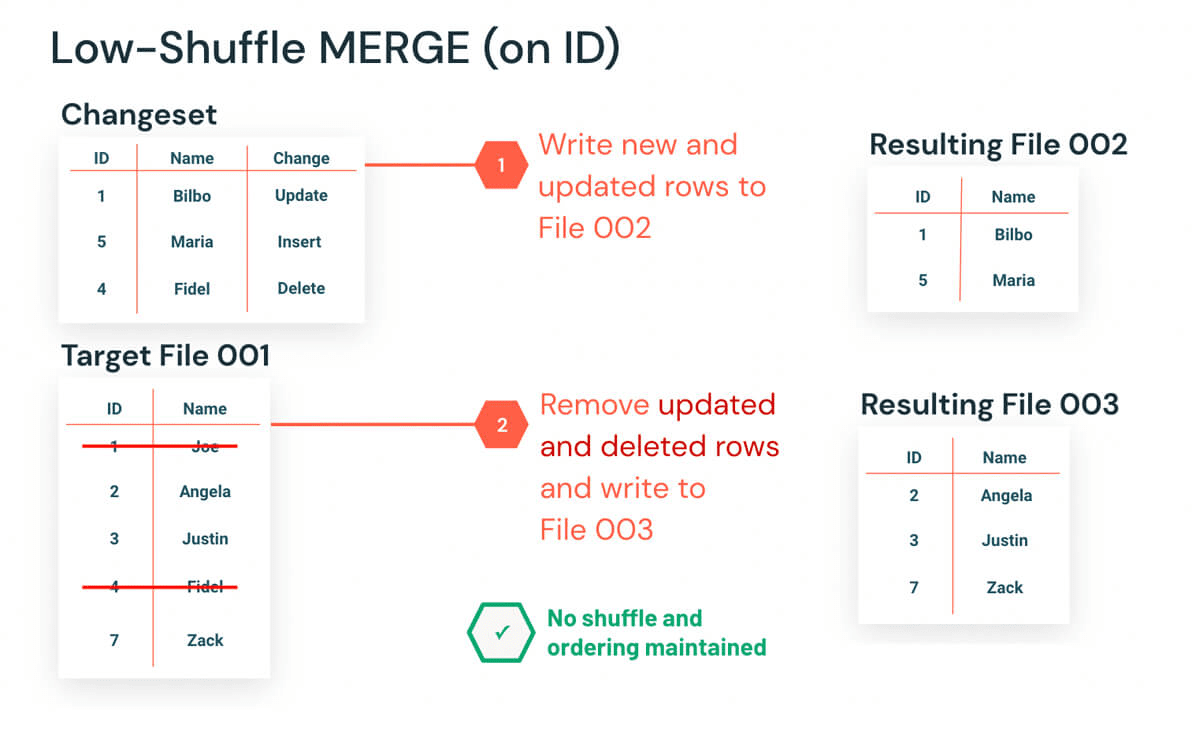 Low Shuffle MERGE (on ID)