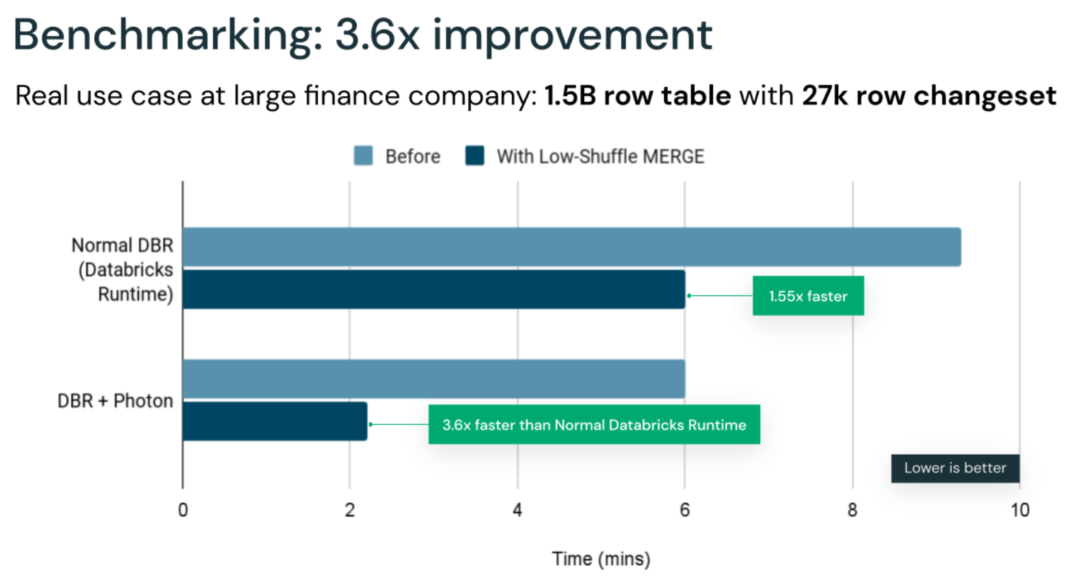 Benchmarking 3.6x improvement: Real use case at large finance company: 1.5B row table with 27k row changeset