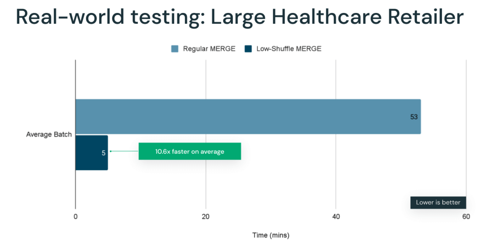Real-world testing: Large Healthcare retailer
