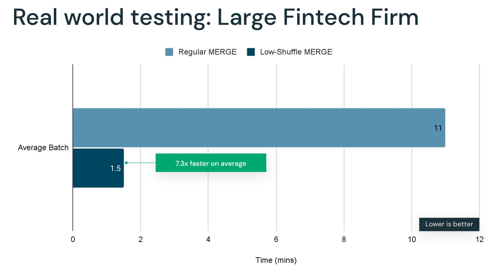 Real world testing: Large Fintech Firm