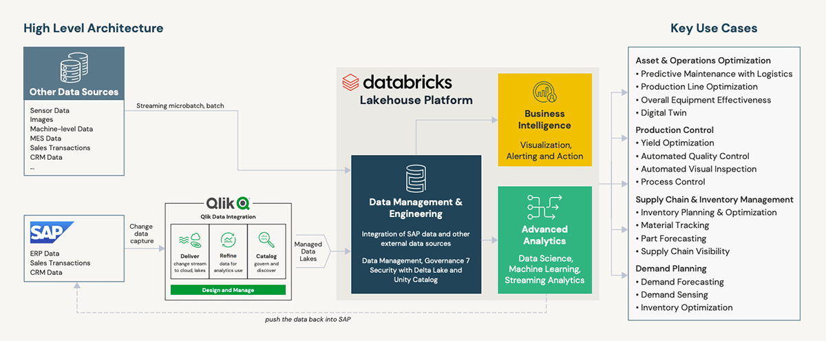  Enable critical use cases using SAP data on Databricks Lakehouse Platform by integrating SAP and non SAP data