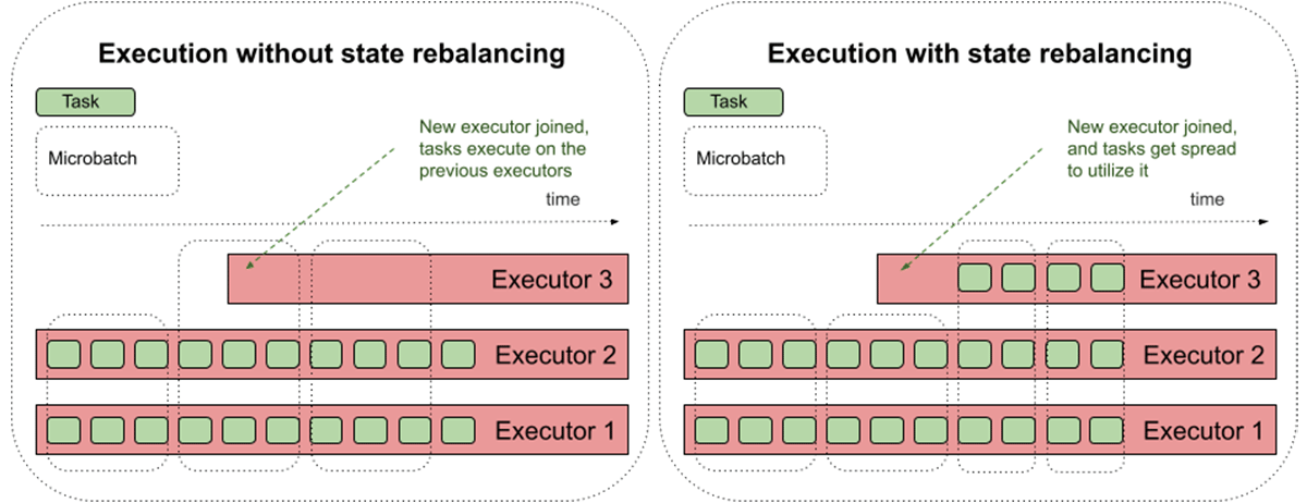 Concept diagram showing how state is distributed to new Spark executors with the feature.
