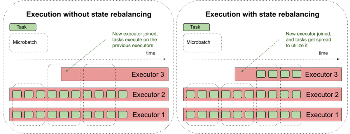 Concept diagram showing how state is distributed to new Spark executors with the feature.