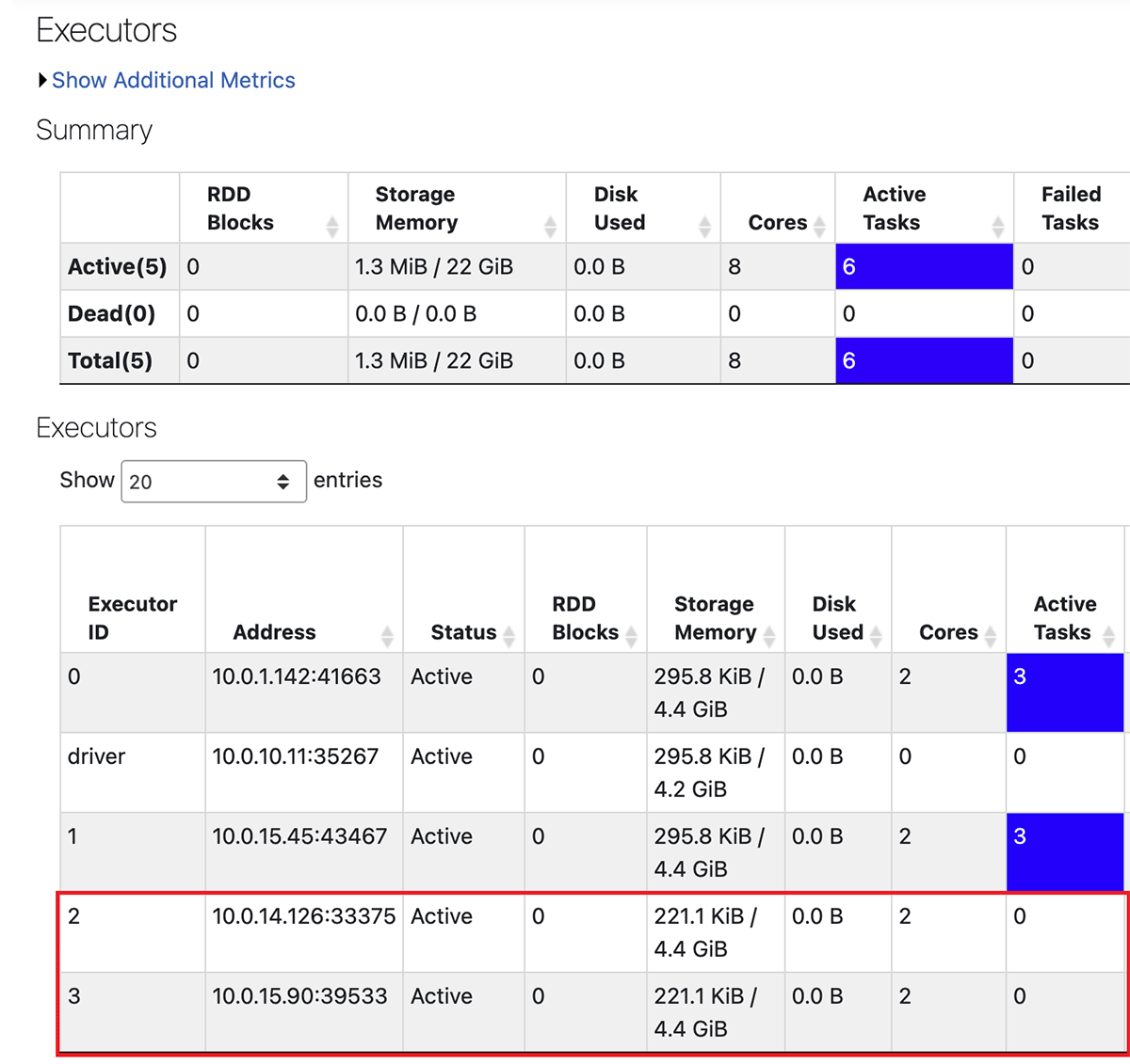 Display of Spark UI showing no running tasks on added executors before the feature is enabled.