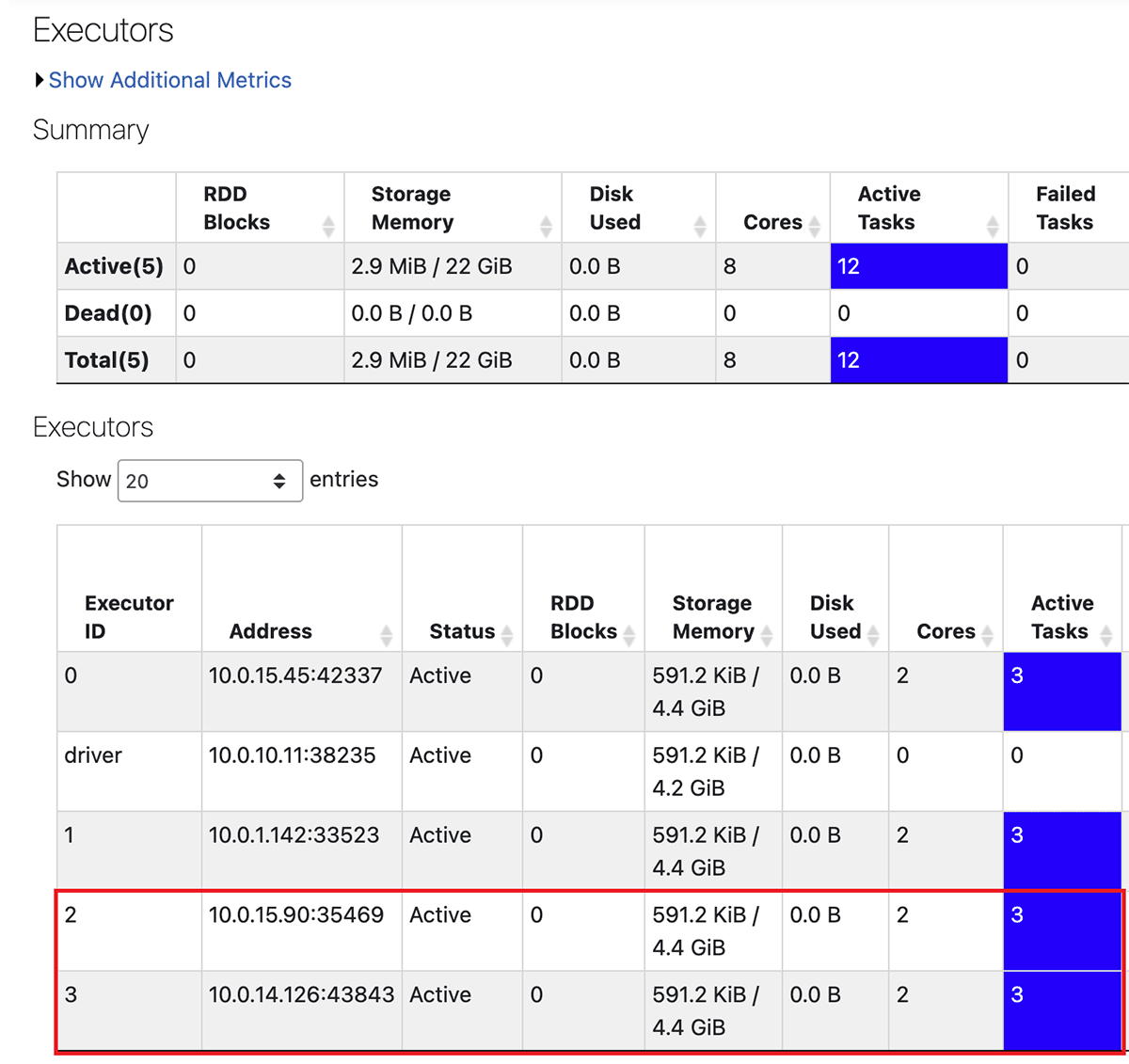 Display of Spark UI showing running tasks on added executors after the feature is enabled.