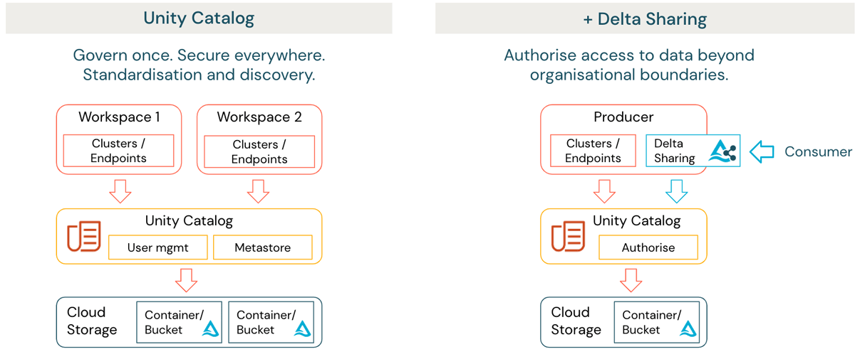 Figure 1: Databricks Lakehouse features to enable a data mesh