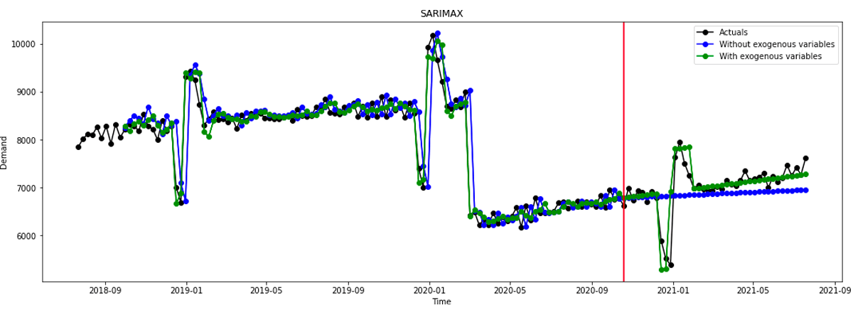 Figure 1: Fitting a SARIMAX model to the data.