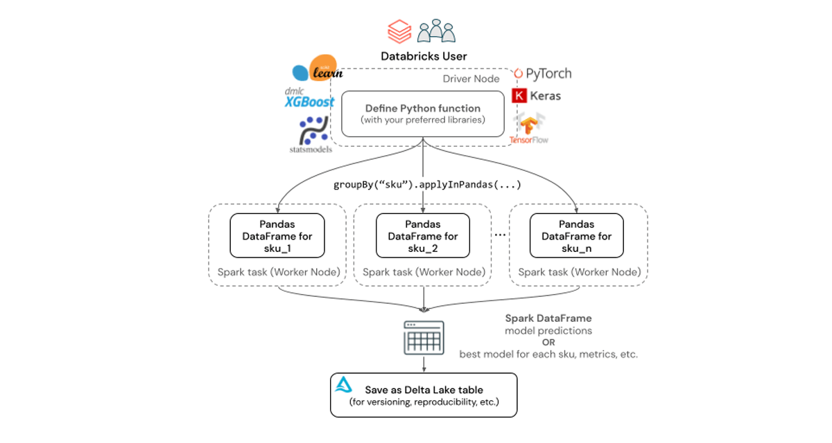 Figure 2: Train thousands of models in parallel with applyInPandas(...)