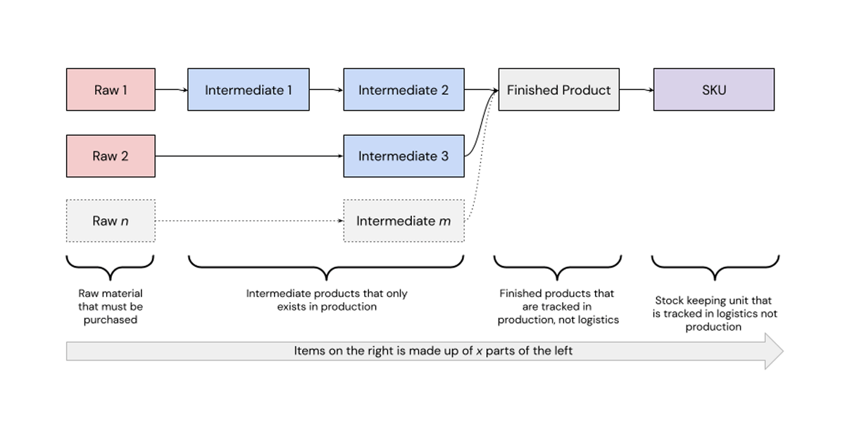 Figure 3: A typical bill of materials (BoM)