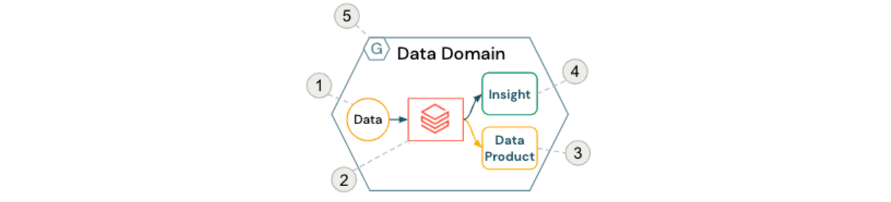 Components of a Data Domain