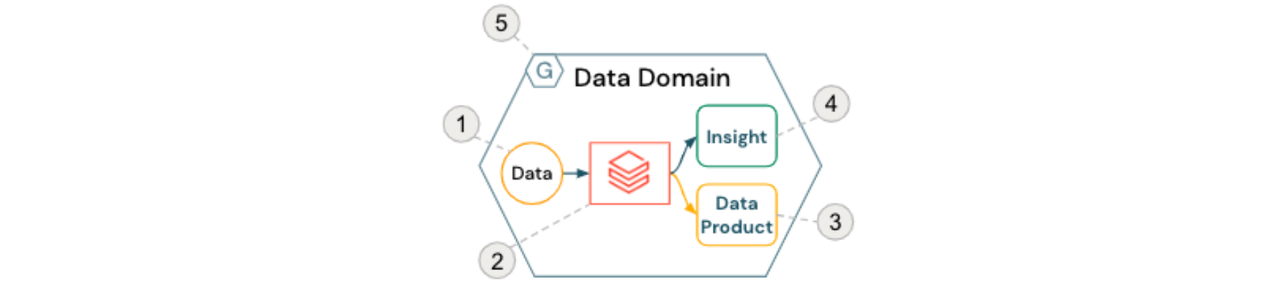 databricks sqlmesh Images High Quality Grahic Data Mesh with Databricks Lakehouse | Databricks Blog