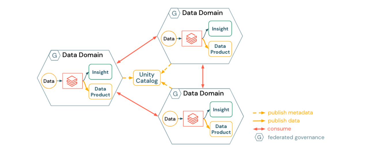 The harmonized Data Mesh topology