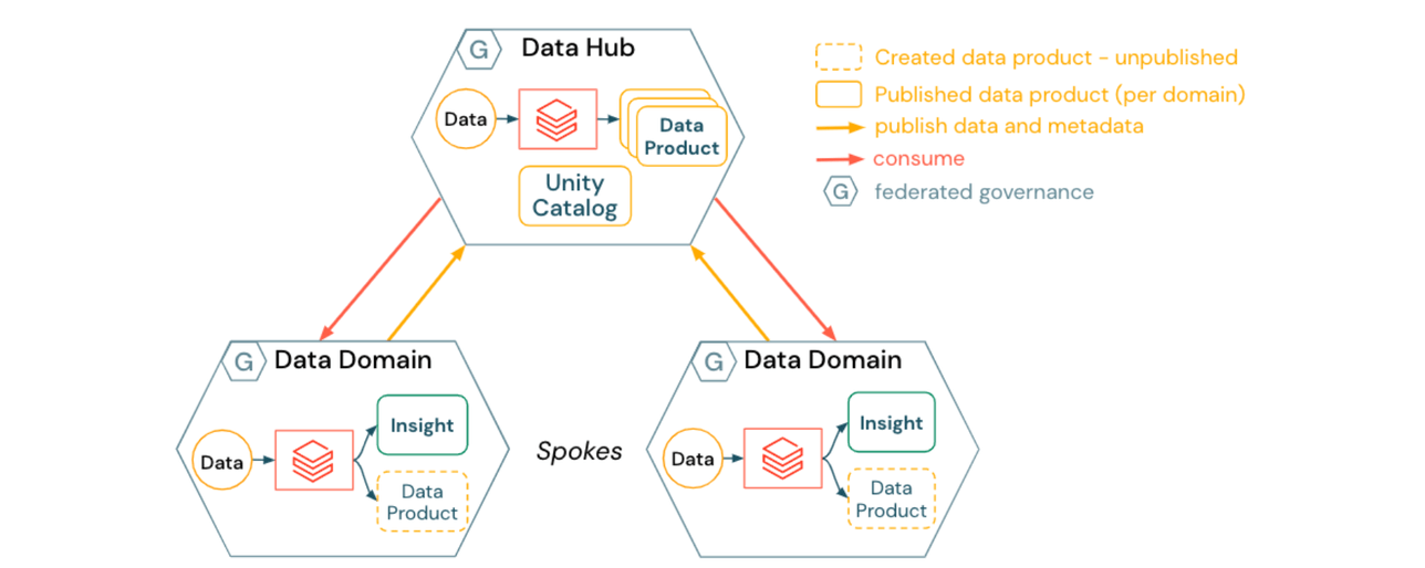 The Hub & Spoke Data Mesh topology