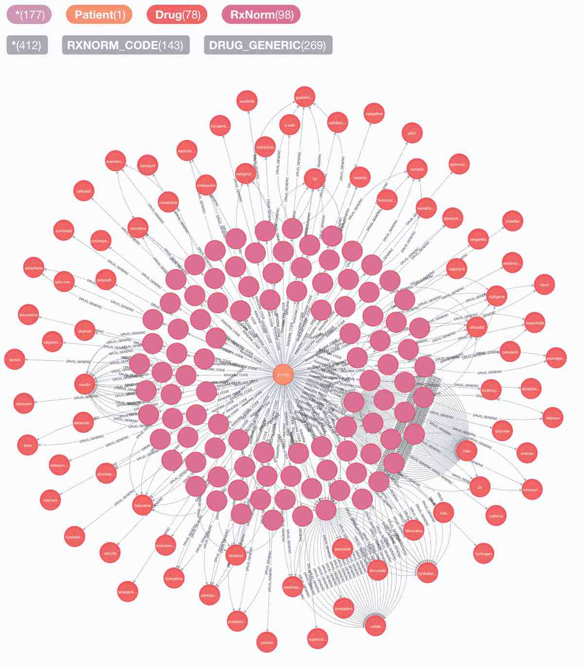 A visual graph that uses NLP to show established relationships between data records.