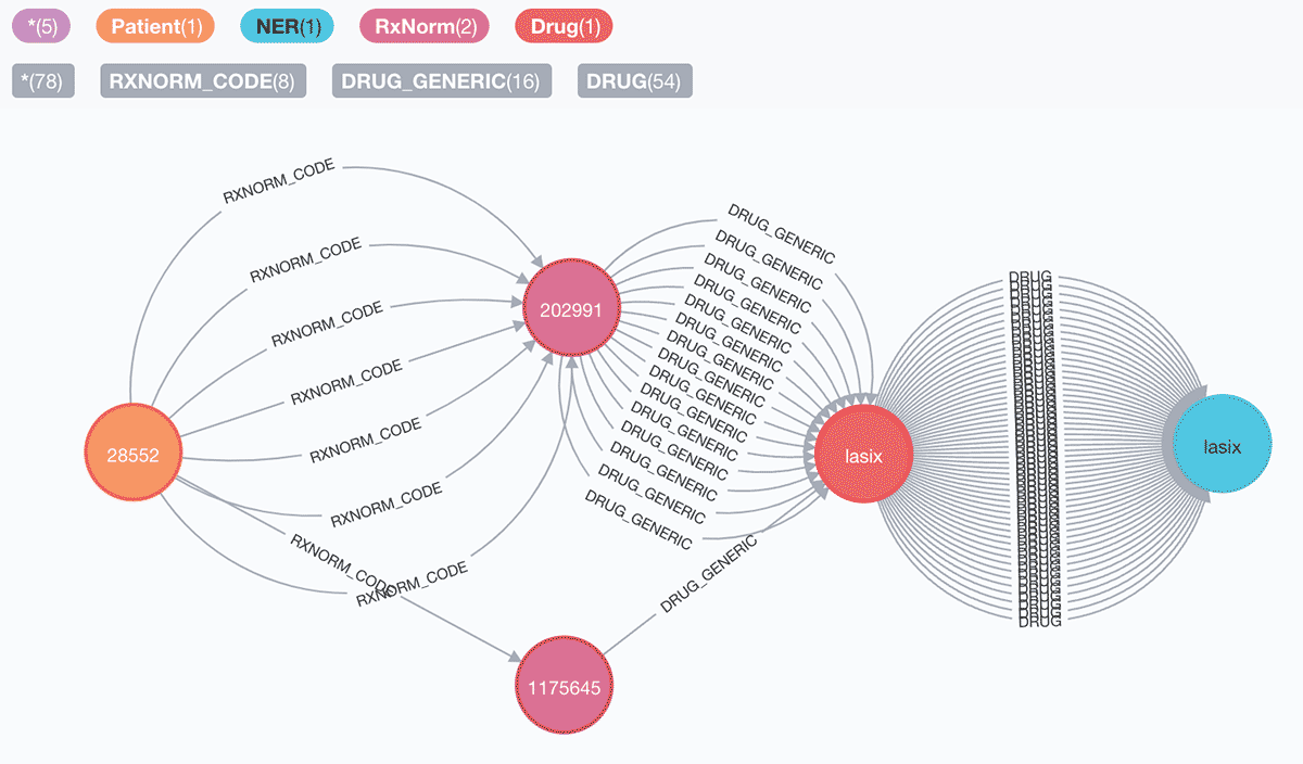 A visual graph that uses NLP to show established relationships between patient records and medication.