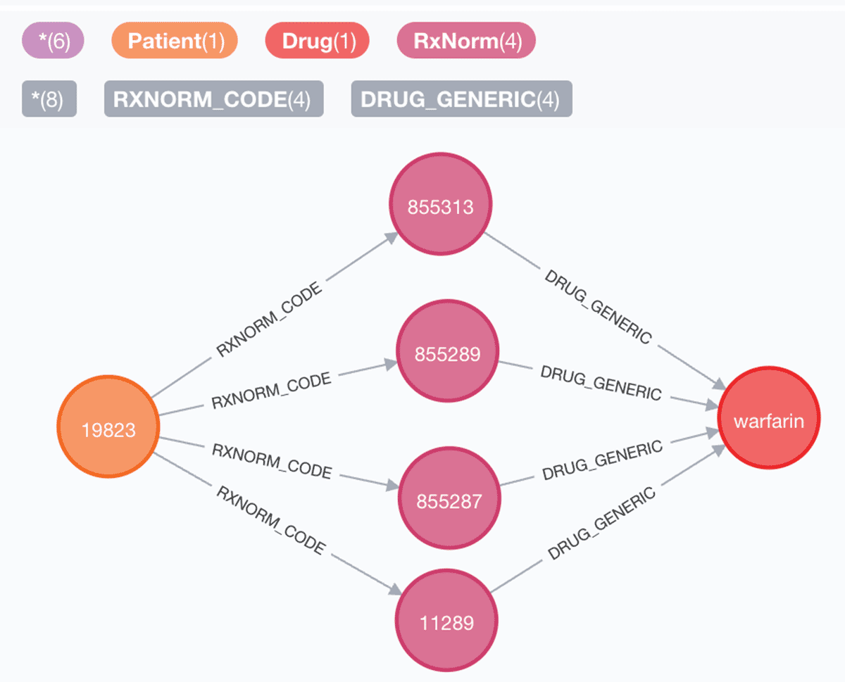 A visual graph that uses NLP to show established relationships between prescription codes and medication.