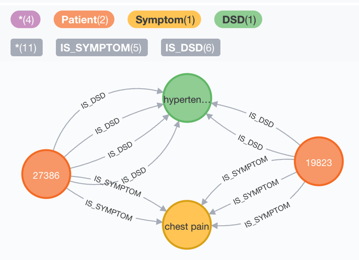 A visual graph that uses NLP to show established relationships between patient records and medical symptoms.