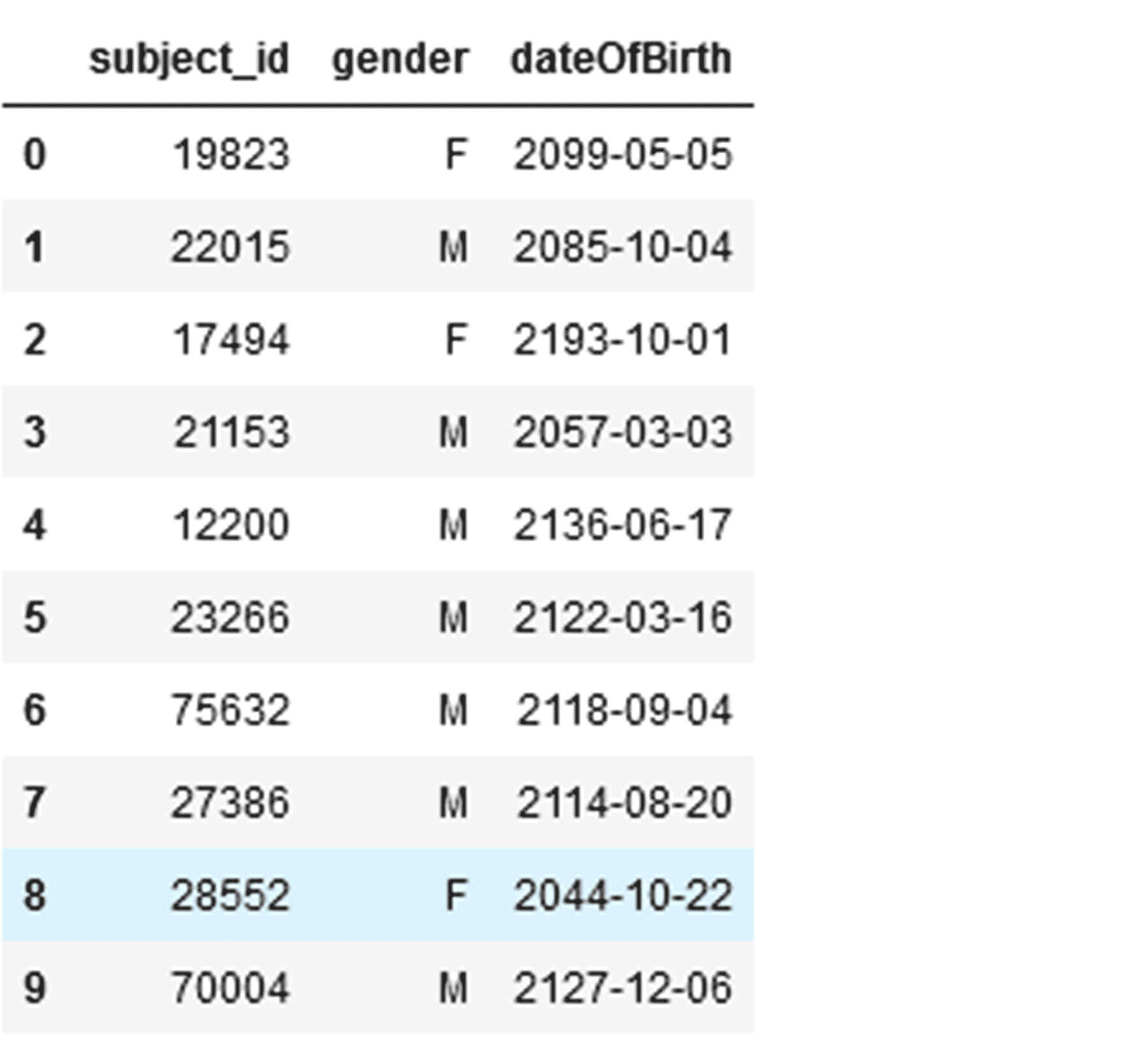 For the creation of the Knowledge Graph (KG), the prior result dataframes in the golden layer are required as well as additional tabular de-identified demographic information of patients