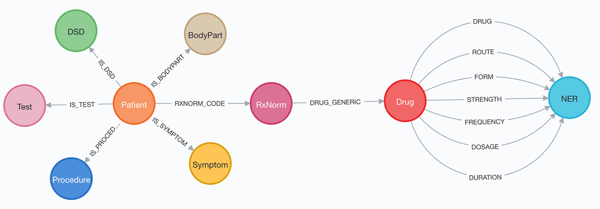 A visual representation of a graph schema to retrieve information based on underlying relationships for querying.