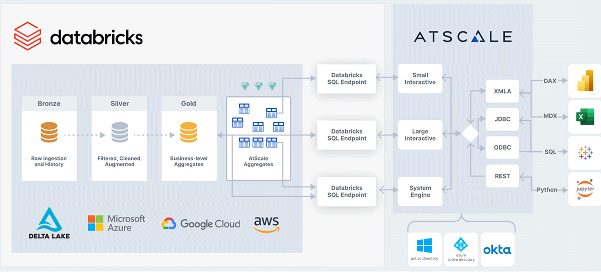 Semantic Lakehouse with Databricks and Atscale